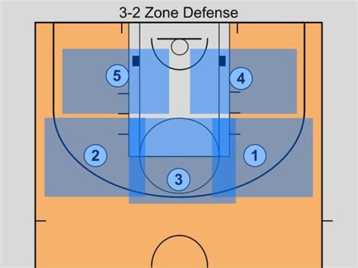 What are 3 advantages of zone defense?