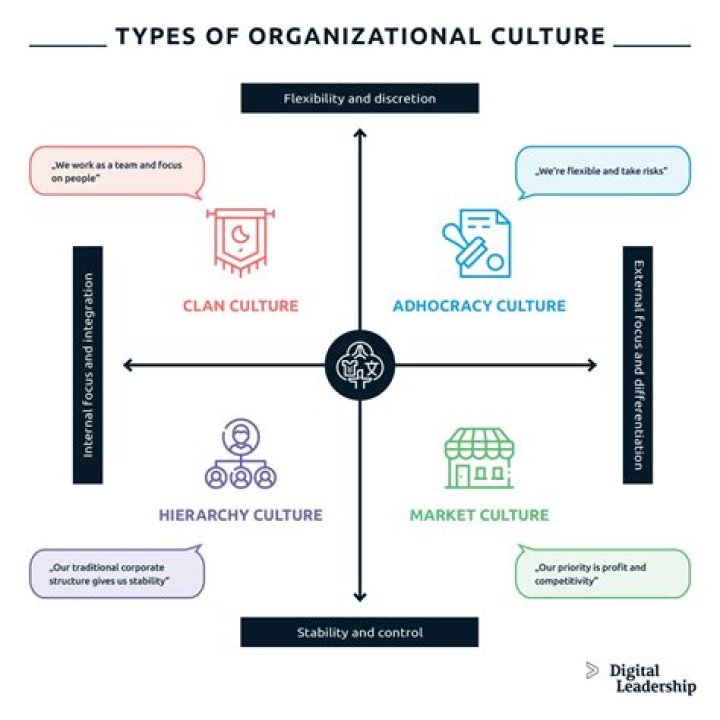 What are 4 examples of culture?