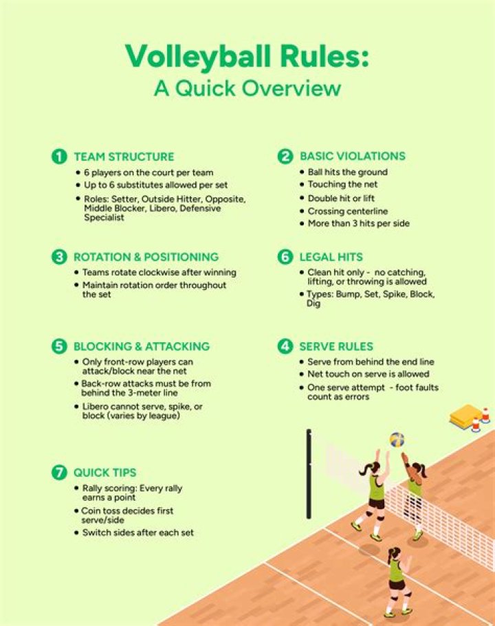 What are 5 basic volleyball rules?