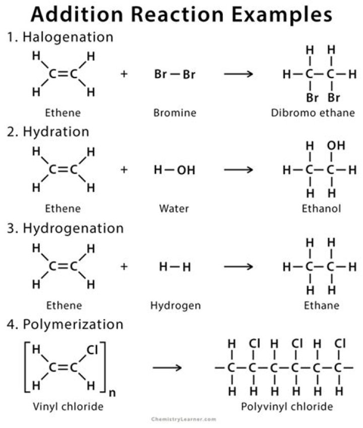 What are addition reaction give example?