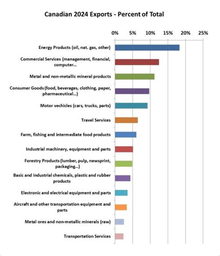 What are Canada's biggest exports?
