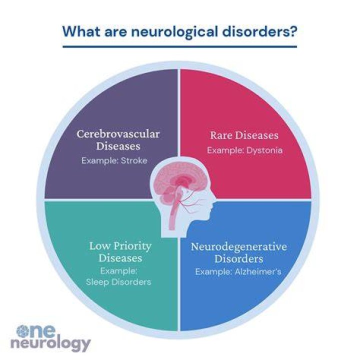 What are examples of neurological conditions?