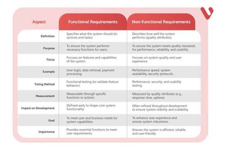 What are functional categories?