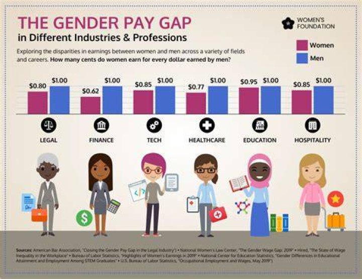 What are some examples of wage discrimination?