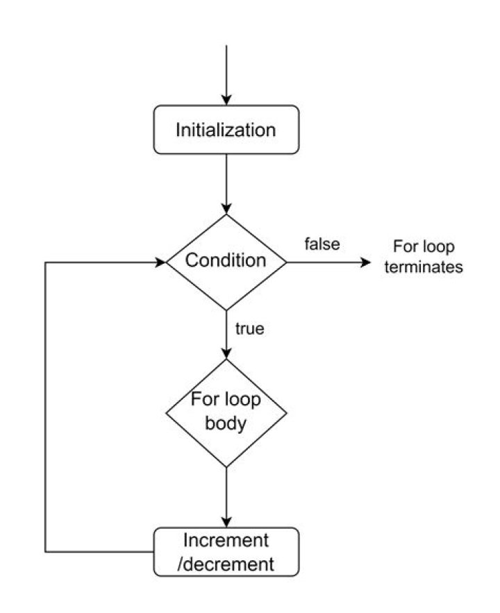 What are the 3 parts of for loop?