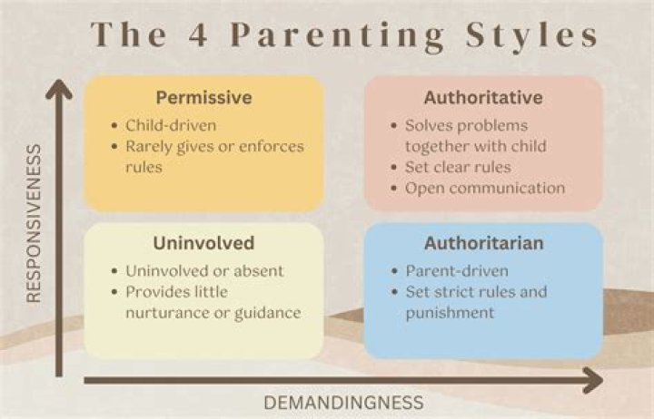 What are the 3 types of parenting styles?