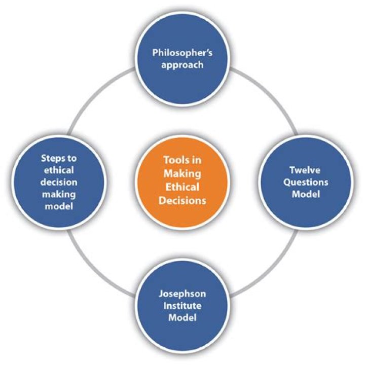 What are the 4 ethical models?