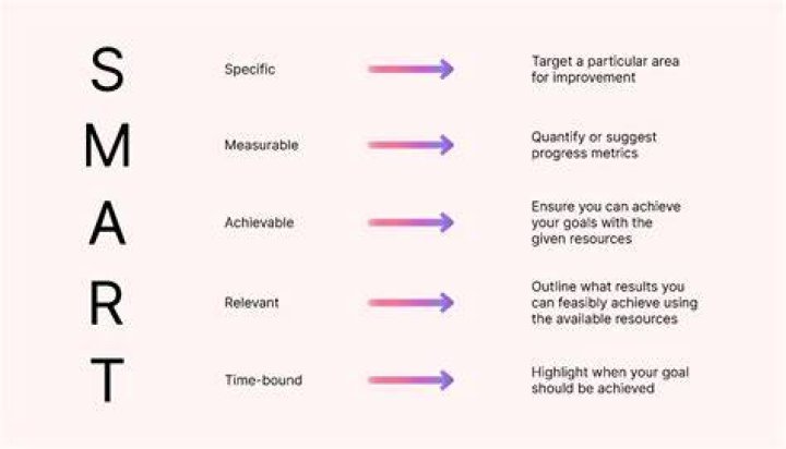 What are the 4 types of goals?