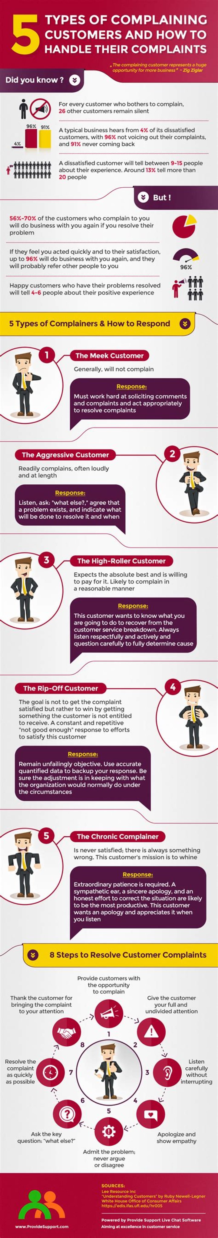 What are the 5 categories of complaints?