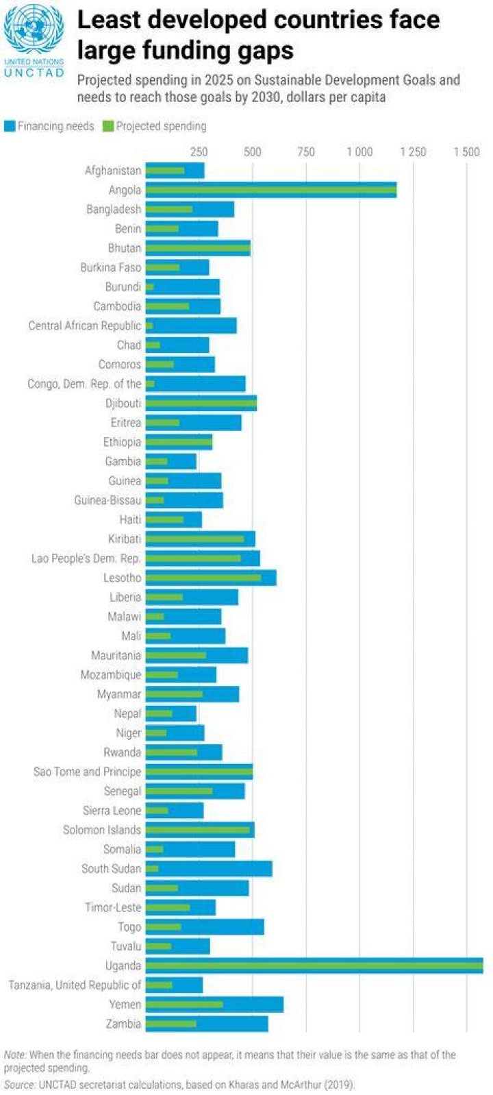 What are the 5 least developed countries?