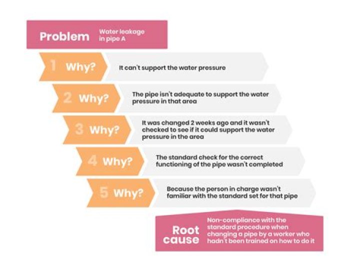 What are the 5 problems with leadership?