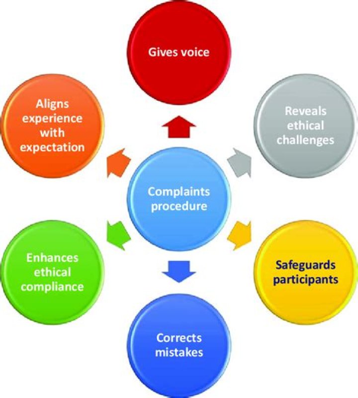 What are the 5 steps of the complaint process?