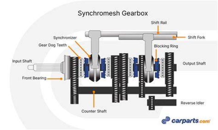 What are the advantages of a synchromesh gearbox?