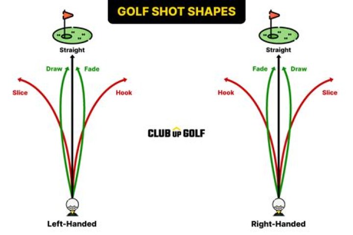 What are the different types of shots in golf?