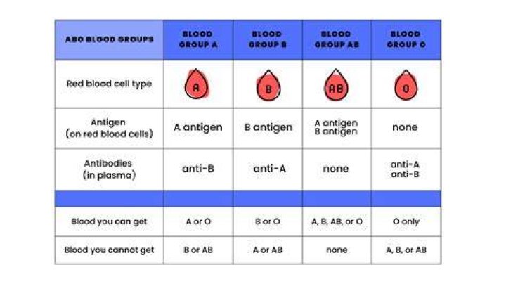 What are the disadvantages of O negative blood?