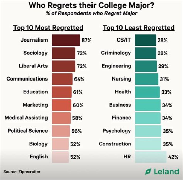 What are the least regretted college majors?