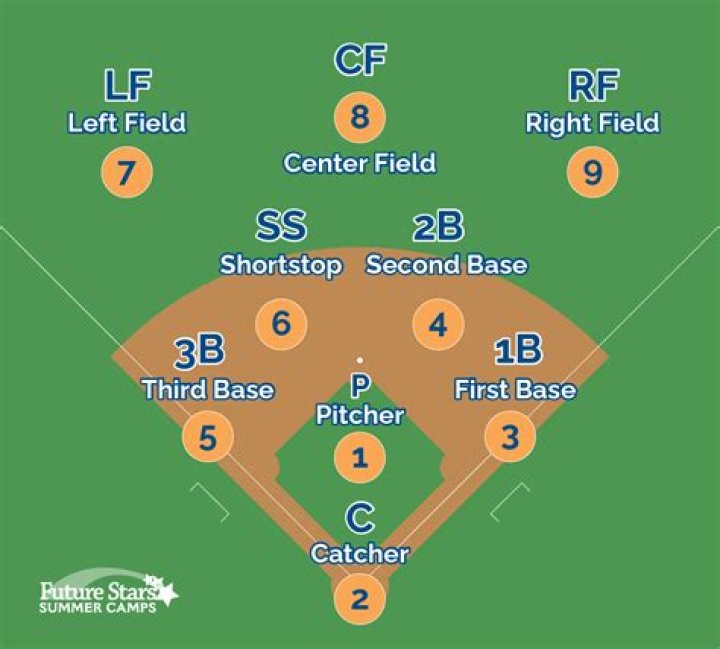 What are the six 6 infield positions in softball?