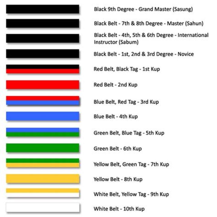 What are the Taekwondo belt Colours?
