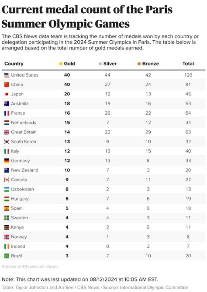 What are the top 5 summer Olympic sports?