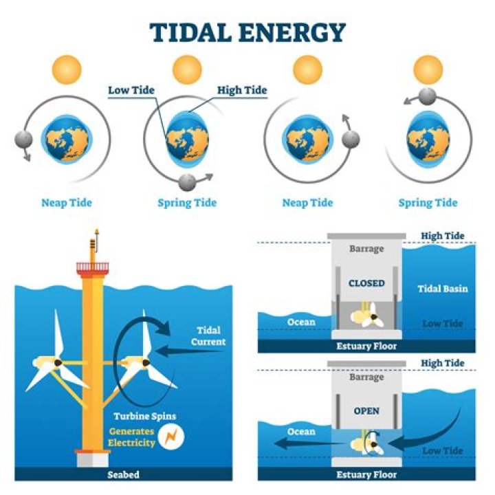 What are the uses of tidal energy?