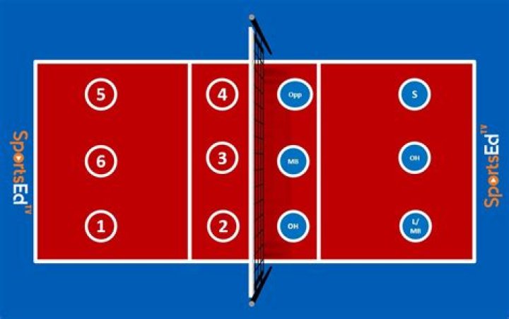 What are volleyball rules?
