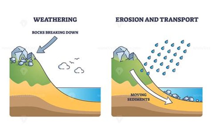 What caused erosion?