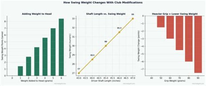 What changes swing weight?