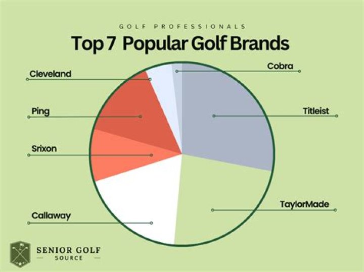 What club is used most in golf?