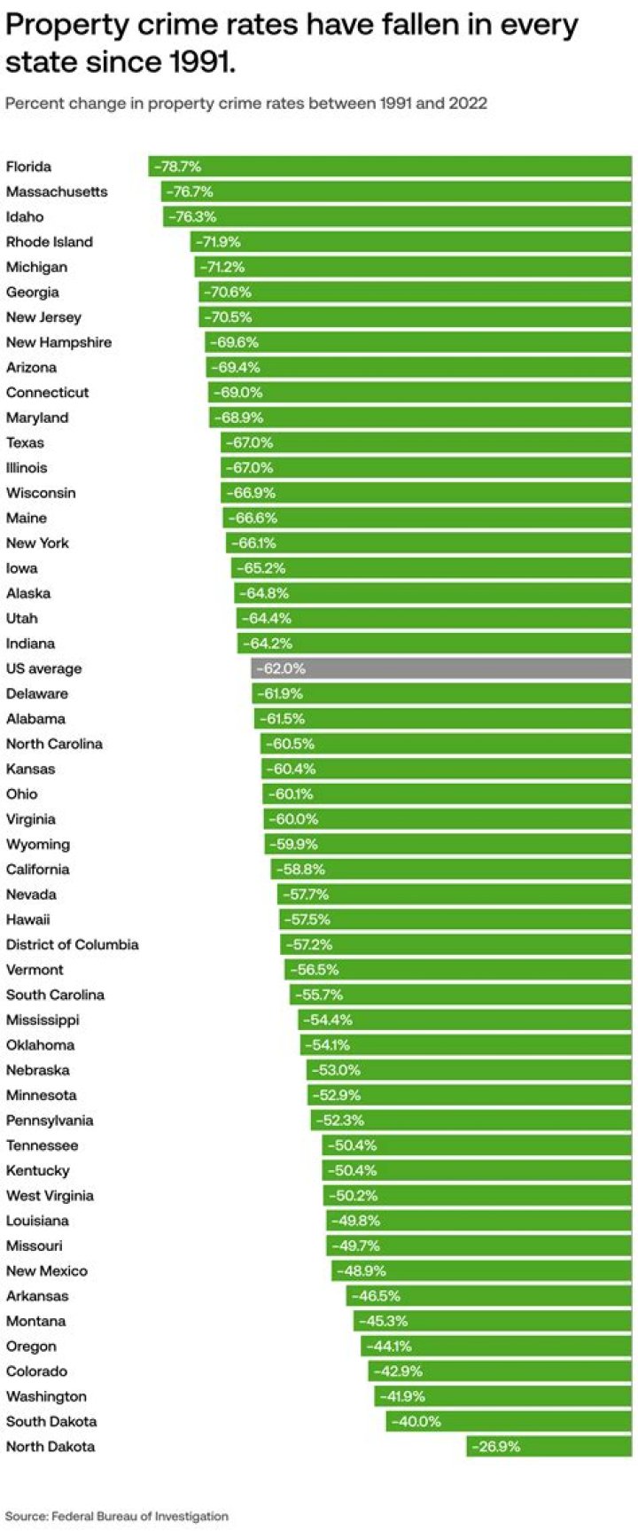 What college has the lowest crime rate?