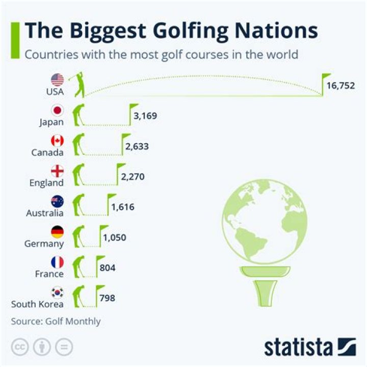 What country is golf the most popular?