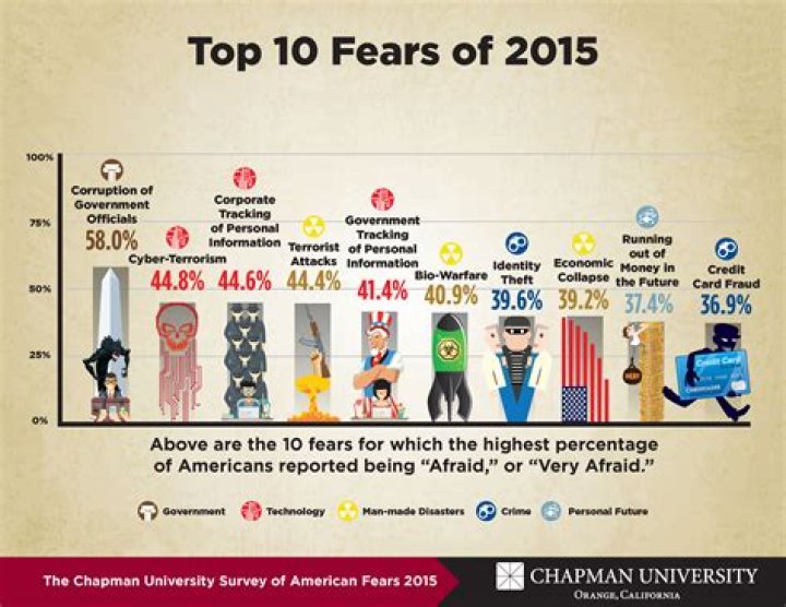 What do humans fear most?