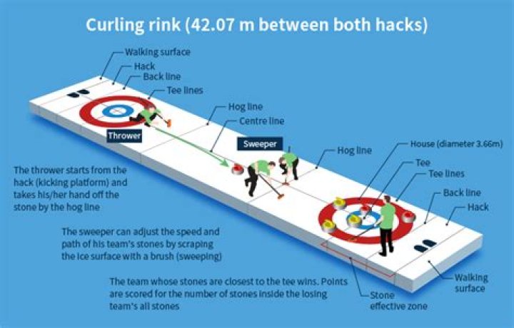 What do they slide in curling?
