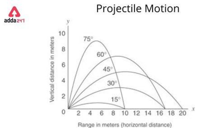 What do you call the vertical distance traveled by a projectile?