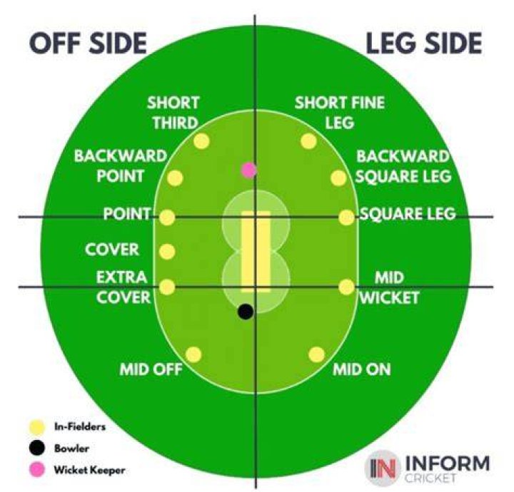 What do you mean by 30 yard circle in cricket?