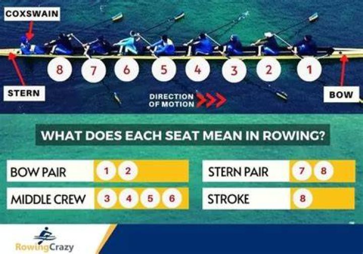 What does 4 mean in rowing?
