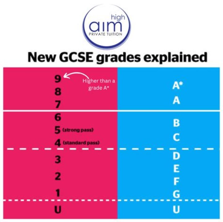 What does a 5 mean in GCSE?
