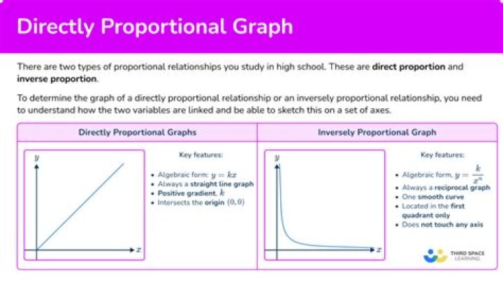What does directly proportional mean on a graph?