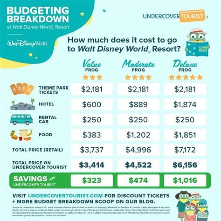What does it cost to go to the Masters?
