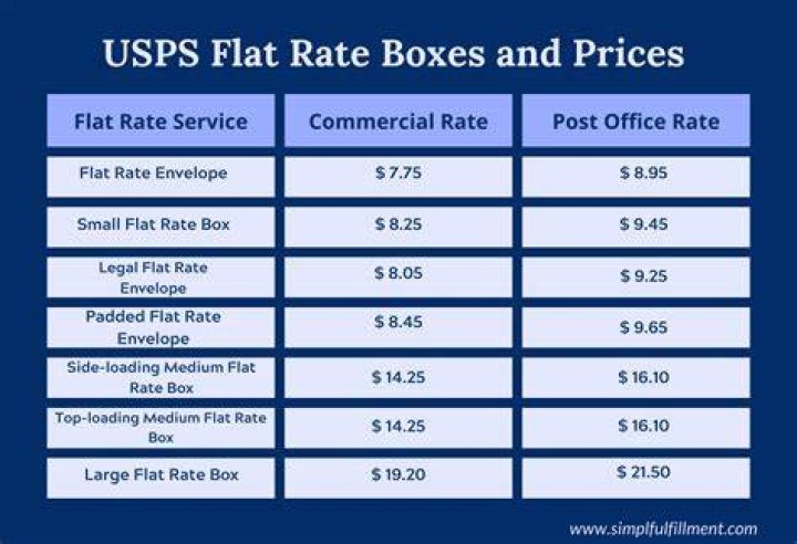 What does it mean to ship flat rate?