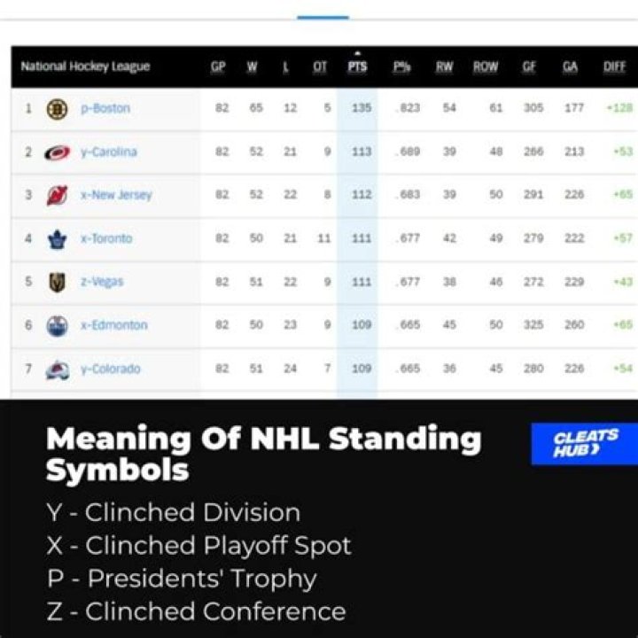 What does PCT stand for in hockey?