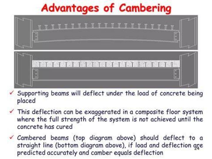 What does reverse camber do?