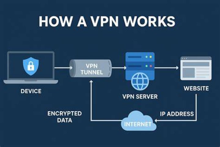 What does VPN protect from?