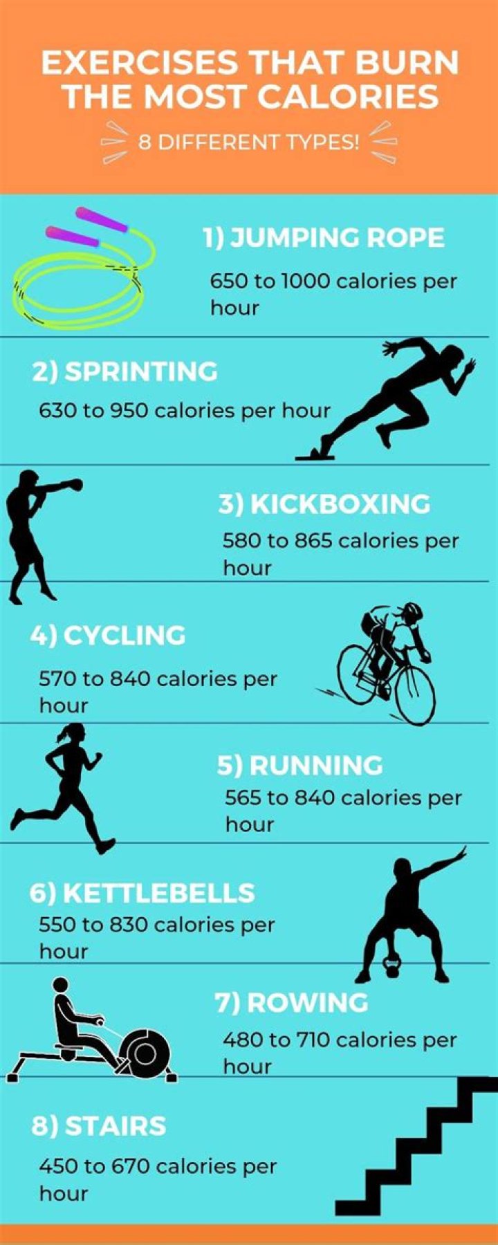 What exercise burns the most calories quickest?