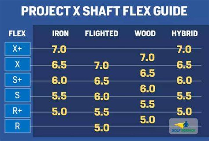 What Flex is a regular shaft?