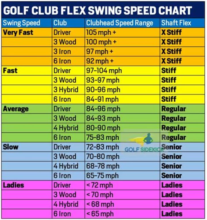What Flex is best for a slow swing speed?