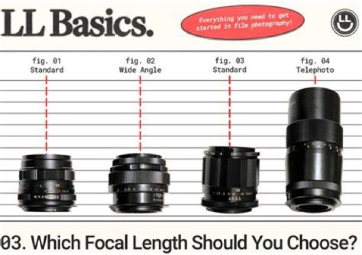 What focal length should I use for portraits?
