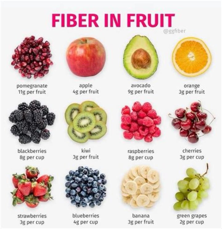 What fruit has the most fiber?