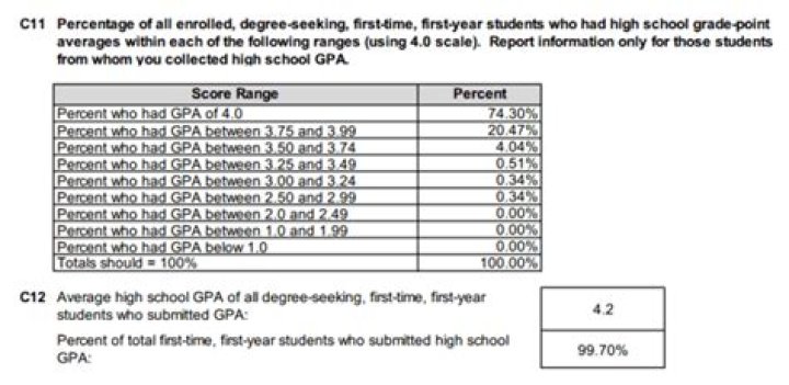 What GPA do you need for Harvard?