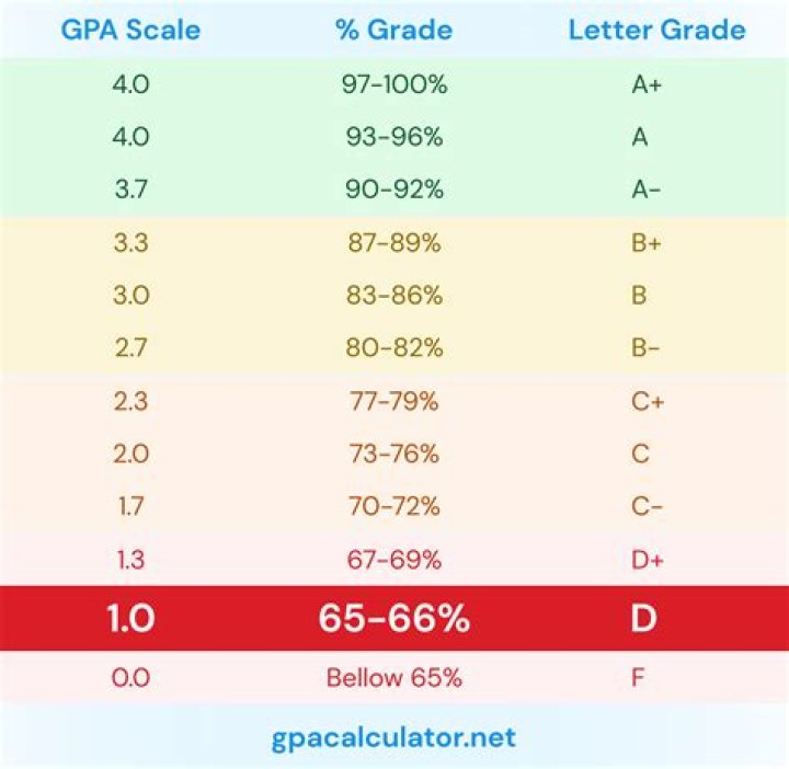 What GPA do you need to get into U of M?