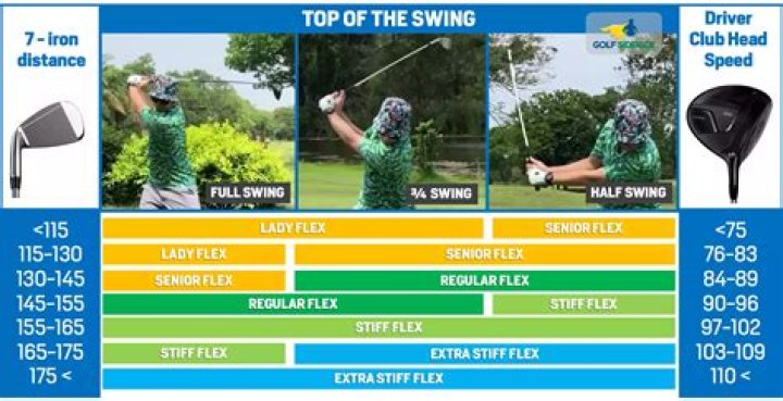What happens if golf shaft is too soft?